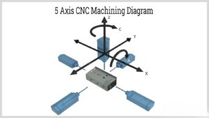 Illustration of a 5 Axis CNC Machining Diagram showing a central metal block surrounded by arrows indicating the movement along X, Y, Z axes, and two rotational axes, C and Y.