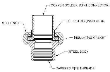 Technical diagram of a dielectric union with labeled components. The diagram shows a cross-sectional view, detailing the copper solder joint connector, dielectric insulator, NBR gasket, steel body, steel nut, and tapered pipe threads. Each part is clearly marked, illustrating the construction and assembly of the dielectric union.