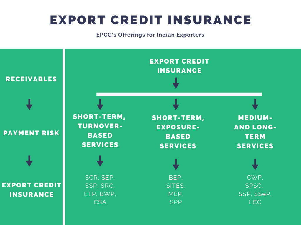 An infographic detailing EPCG's offerings for Indian exporters related to export credit insurance. It is divided into three main sections: short-term, turnover-based services; short-term, exposure-based services; and medium- and long-term services. Each section lists various service abbreviations such as SCR, SEP, SSP, BEP, SITES, MEP, CWP, SPSC, SSP, SSeP, and LCC, illustrating the breadth of services available to mitigate payment risks associated with receivables.