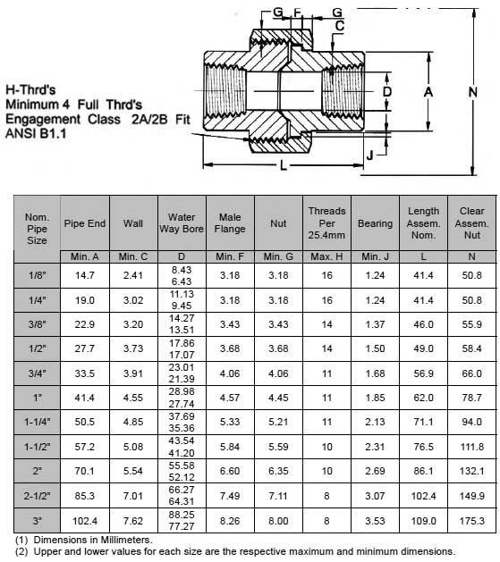 Technical diagram and specification table for threaded unions. The diagram at the top illustrates the cross-sectional view of a threaded union with labeled dimensions. Below, a table provides detailed measurements for various nominal pipe sizes, including pipe end, wall thickness, waterway bore, male flange, nut size, threads per 25.4mm, bearing length, and assembly dimensions. The specifications adhere to ANSI B1.1 standards, with minimum and maximum values listed for each parameter.