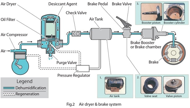 Diagram illustrating the components of a truck air brake system, including an air dryer, air compressor, check valve, air tank, brake pedal, brake valve, brake chamber, and detailed views of the booster piston, brake cylinder, and air tank