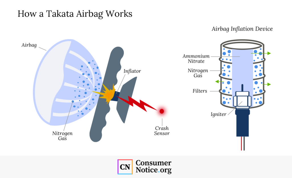 Diagram explaining how Takata airbags work