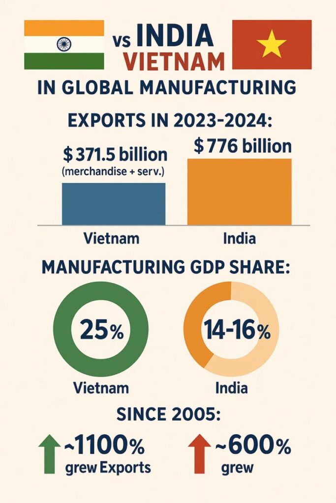 Chart showing exports from india and vietnam
