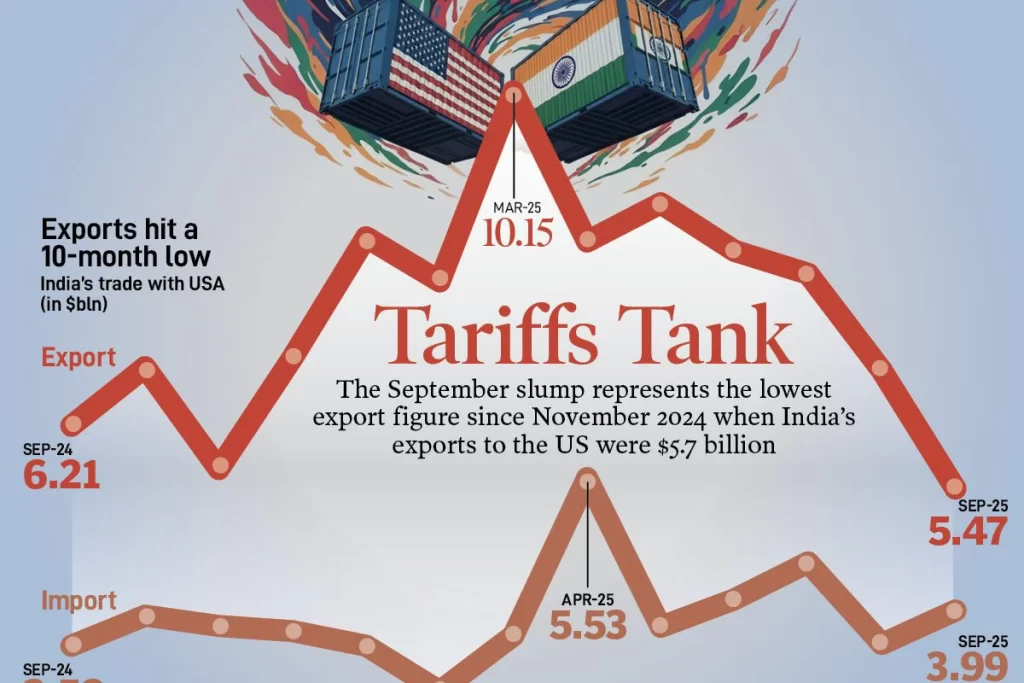 India US export data showing tariff impact on Indian manufacturers from September 2024 to September 2025
