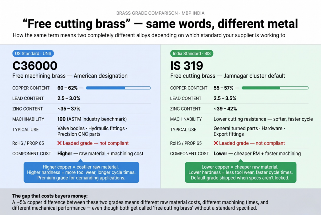 Brass grade differences — C36000 vs IS 319 free cutting brass standards comparison
